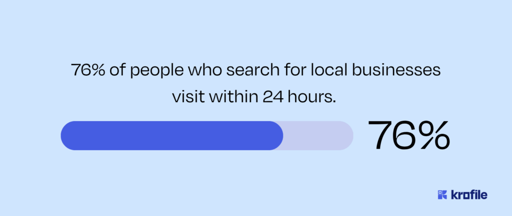 Stat graphic showing 76% of local business searchers visit within 24 hours, supporting local SEO impact.