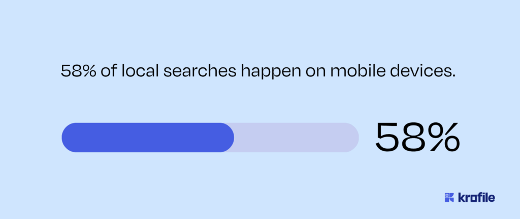 Visual stat showing 58% of local searches are made on mobile devices, highlighting mobile SEO importance.