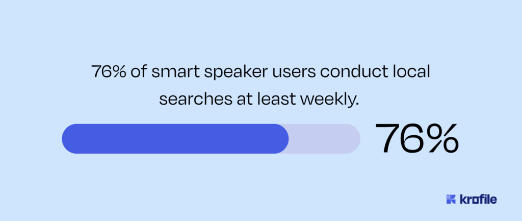 Stat graphic showing 76% of smart speaker users perform local searches weekly, highlighting voice search in local SEO.