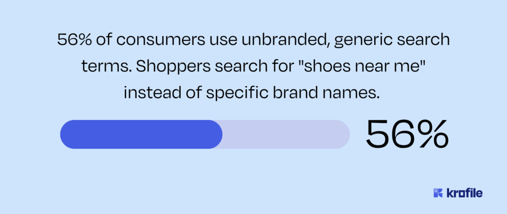 Stat graphic showing 56% of consumers use unbranded local search terms like “shoes near me.”s