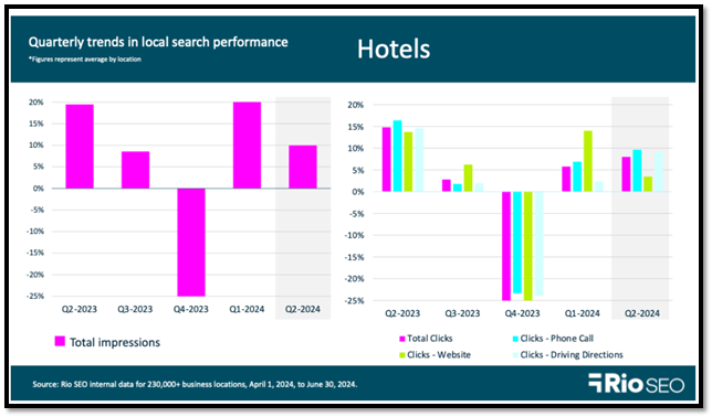 Bar chart showing quarterly trends in hotel local search performance with rise in clicks and impressions in Q2