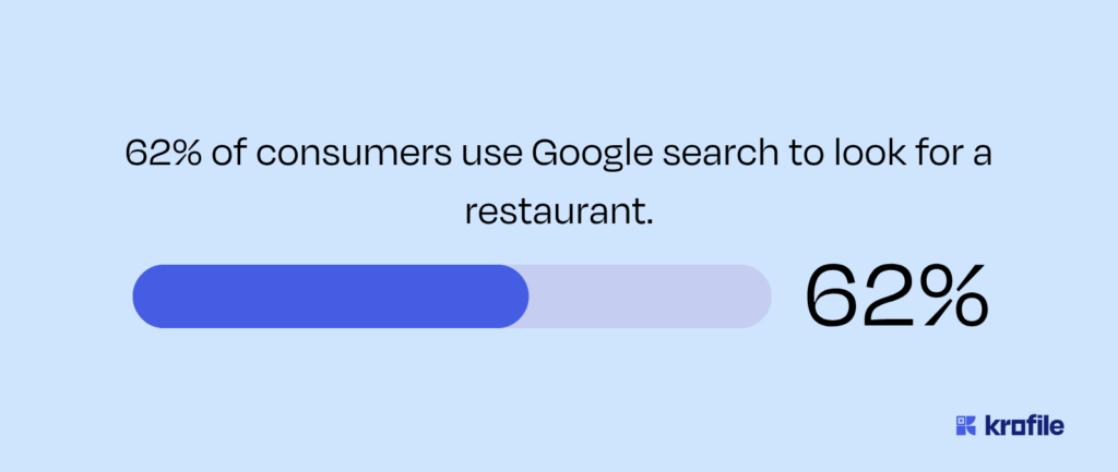 Stat graphic showing 62% of consumers use Google to search for restaurants, reinforcing local SEO relevance.