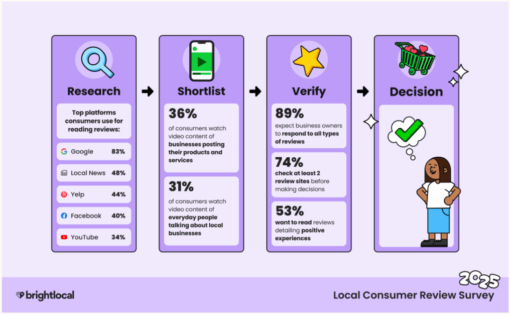 BrightLocal 2025 survey infographic showing steps from research to decision in consumer local review behavior.