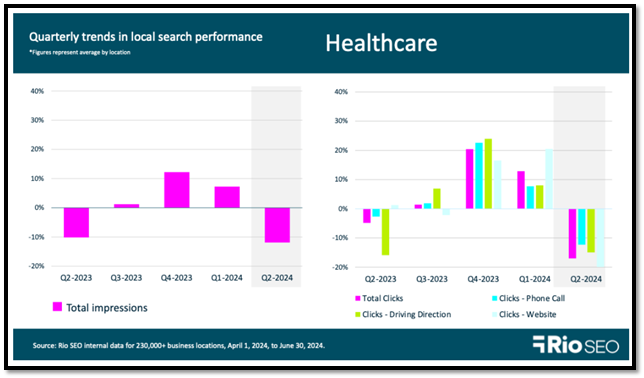 Bar chart of local search trends in healthcare, showing quarterly shifts in impressions, website clicks, and phone calls.