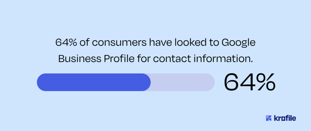 Stat graphic showing 64% of consumers check Google Business Profile for contact info, reinforcing local SEO strategy.