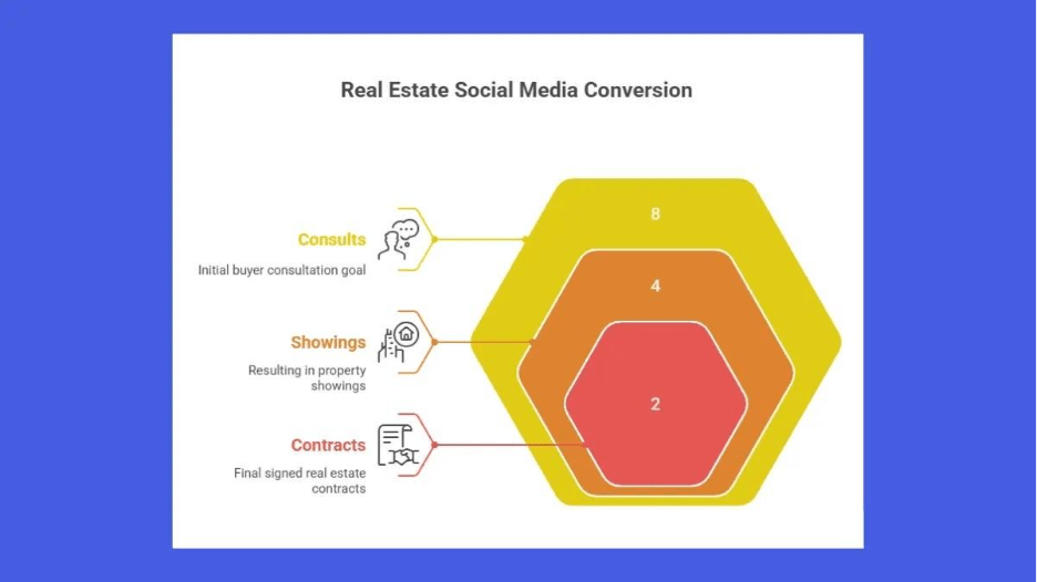 Real estate social media conversion